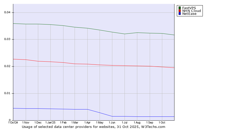 Historical trends in the usage of FastVPS vs. NHN Cloud vs. NetEase