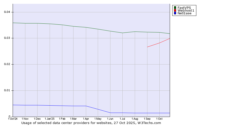 Historical trends in the usage of FastVPS vs. Webhost1 vs. NetEase