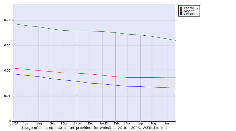 Historical trends in the usage of FastVPS vs. Node4 vs. Cellcom