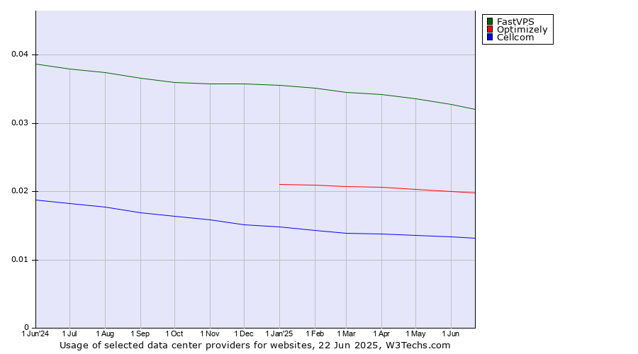 Historical trends in the usage of FastVPS vs. Optimizely vs. Cellcom