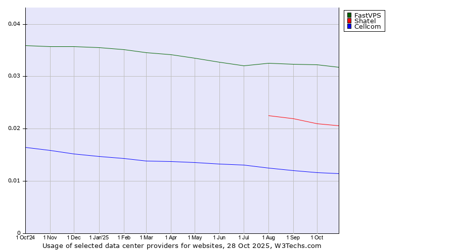 Historical trends in the usage of FastVPS vs. Shatel vs. Cellcom