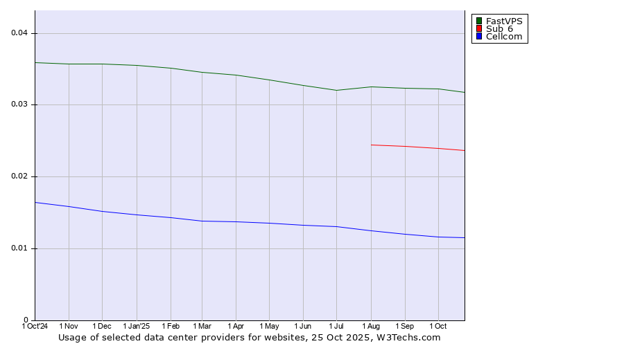 Historical trends in the usage of FastVPS vs. Sub 6 vs. Cellcom