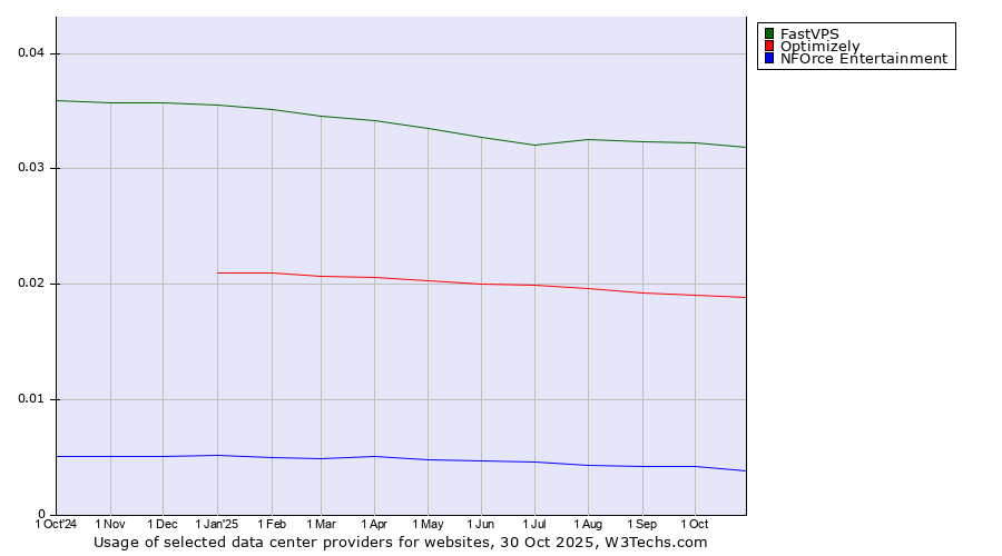 Historical trends in the usage of FastVPS vs. Optimizely vs. NFOrce Entertainment
