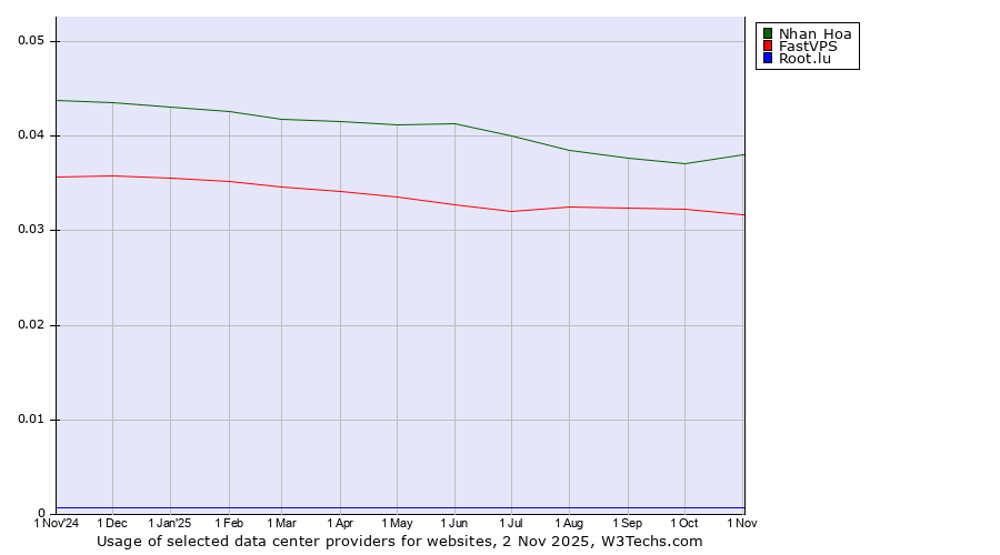 Historical trends in the usage of Nhan Hoa vs. FastVPS vs. Root.lu