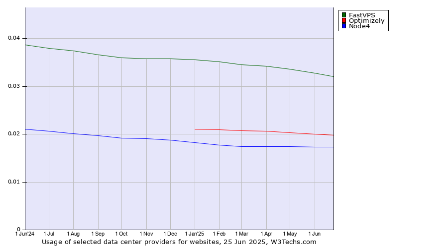 Historical trends in the usage of FastVPS vs. Optimizely vs. Node4