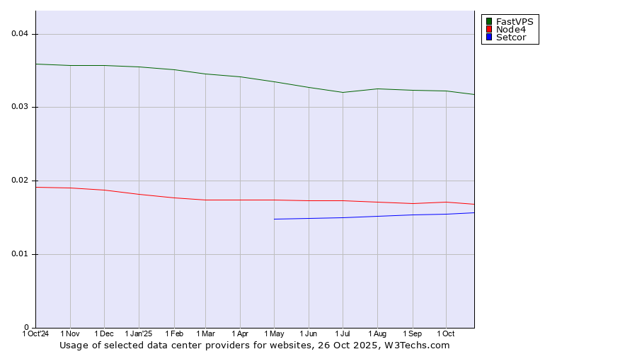 Historical trends in the usage of FastVPS vs. Node4 vs. Setcor
