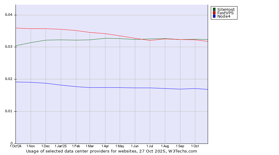 Historical trends in the usage of SiteHost vs. FastVPS vs. Node4