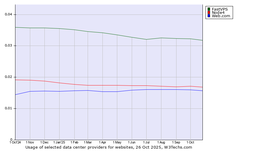 Historical trends in the usage of FastVPS vs. Node4 vs. Web.com