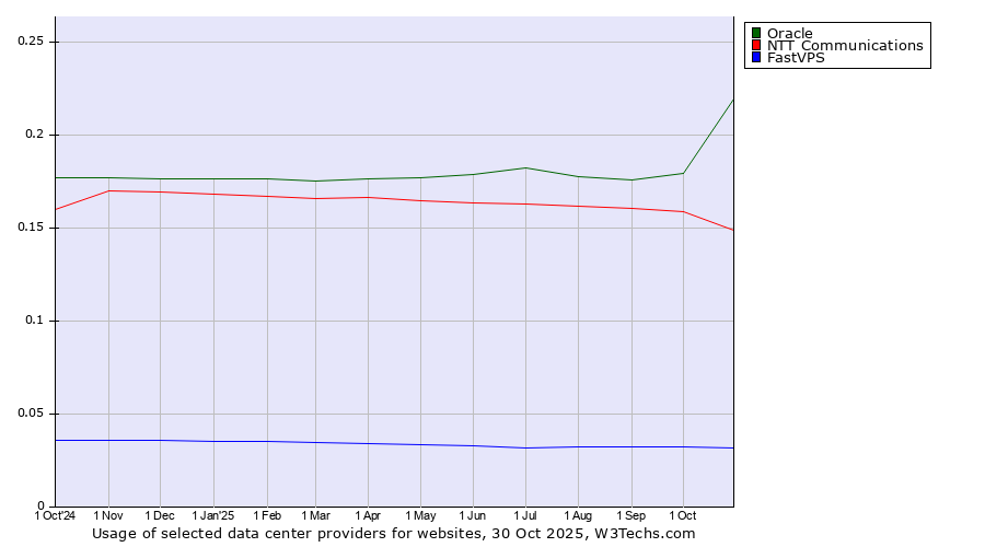 Historical trends in the usage of Oracle vs. NTT Communications vs. FastVPS
