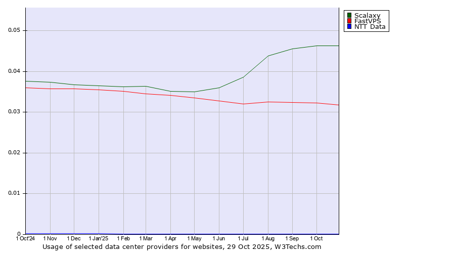 Historical trends in the usage of Scalaxy vs. FastVPS vs. NTT Data