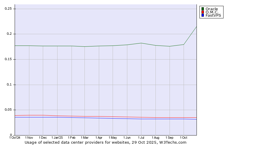Historical trends in the usage of Oracle vs. O.M.C. vs. FastVPS