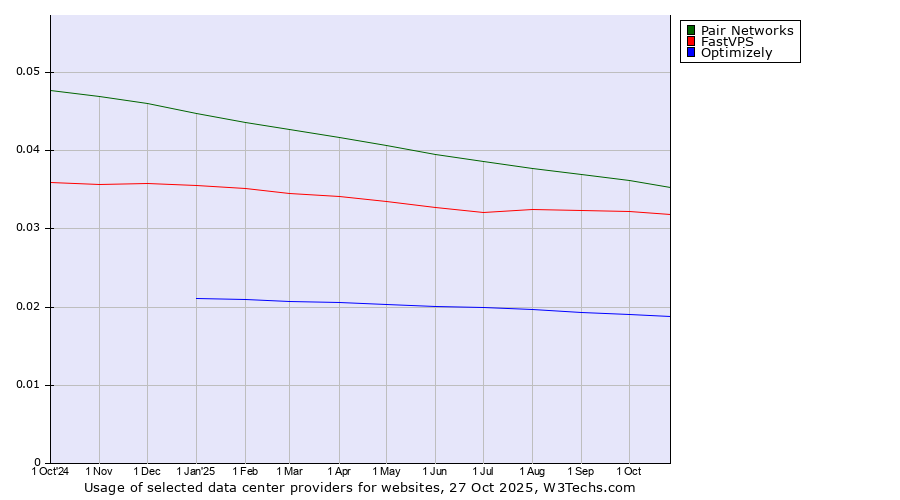 Historical trends in the usage of Pair Networks vs. FastVPS vs. Optimizely