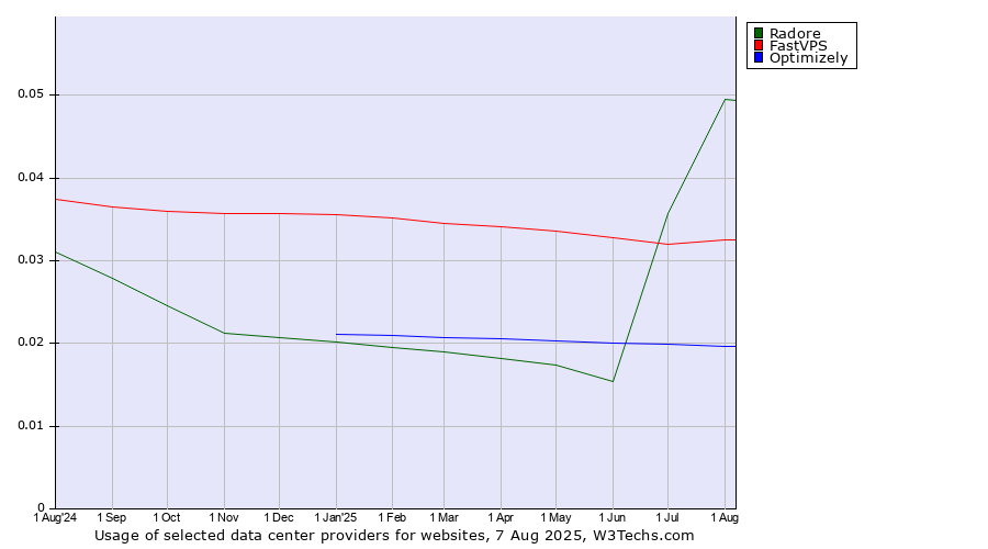 Historical trends in the usage of Radore vs. FastVPS vs. Optimizely