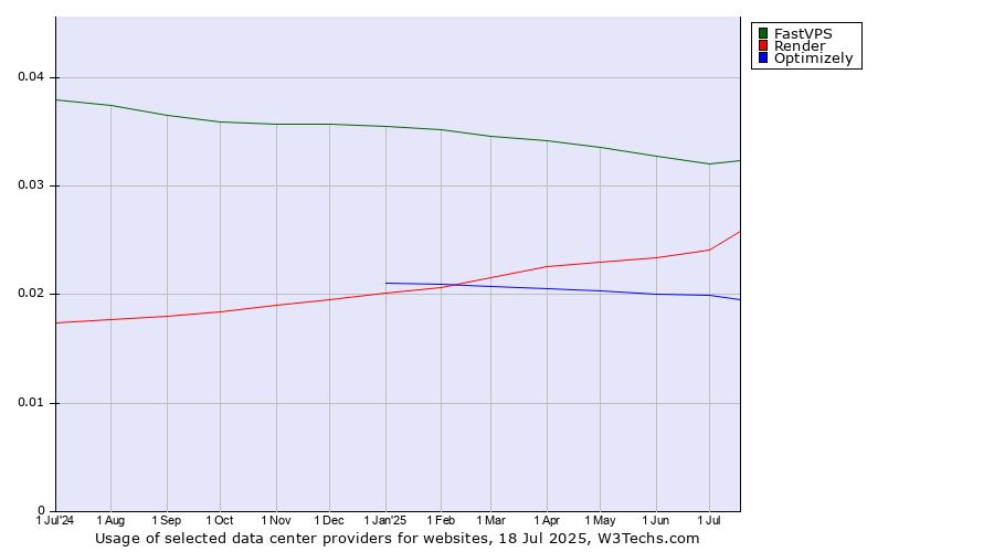 Historical trends in the usage of FastVPS vs. Render vs. Optimizely