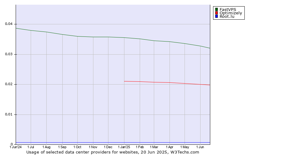 Historical trends in the usage of FastVPS vs. Optimizely vs. Root.lu