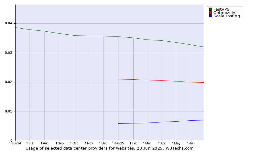 Historical trends in the usage of FastVPS vs. Optimizely vs. ScalaHosting