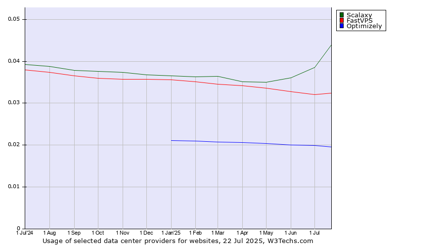 Historical trends in the usage of Scalaxy vs. FastVPS vs. Optimizely
