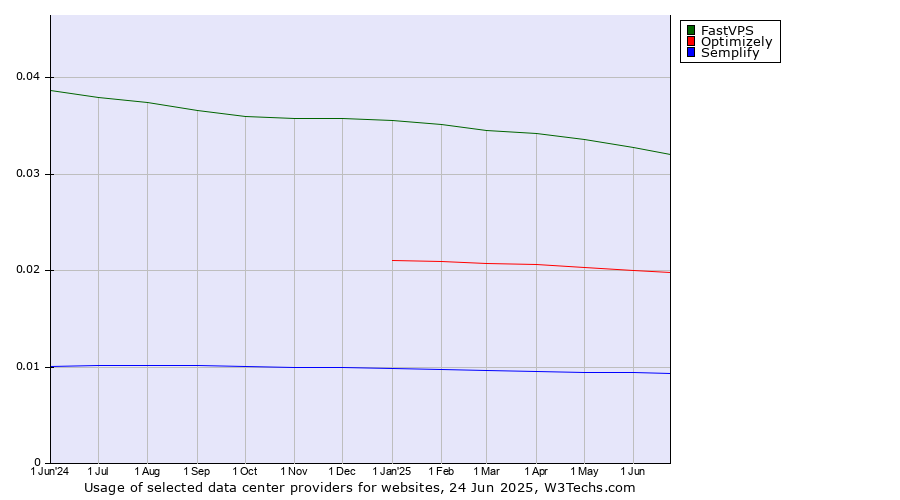 Historical trends in the usage of FastVPS vs. Optimizely vs. Semplify