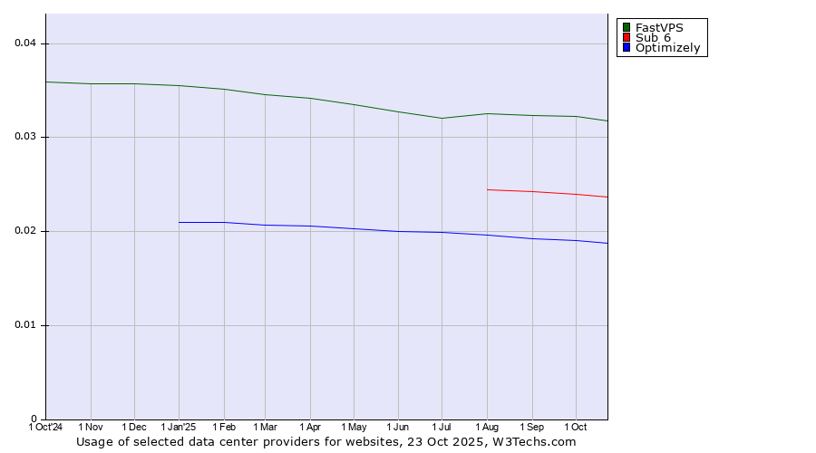 Historical trends in the usage of FastVPS vs. Sub 6 vs. Optimizely