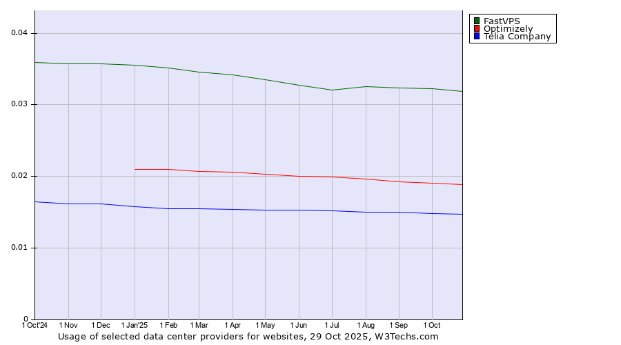 Historical trends in the usage of FastVPS vs. Optimizely vs. Telia Company