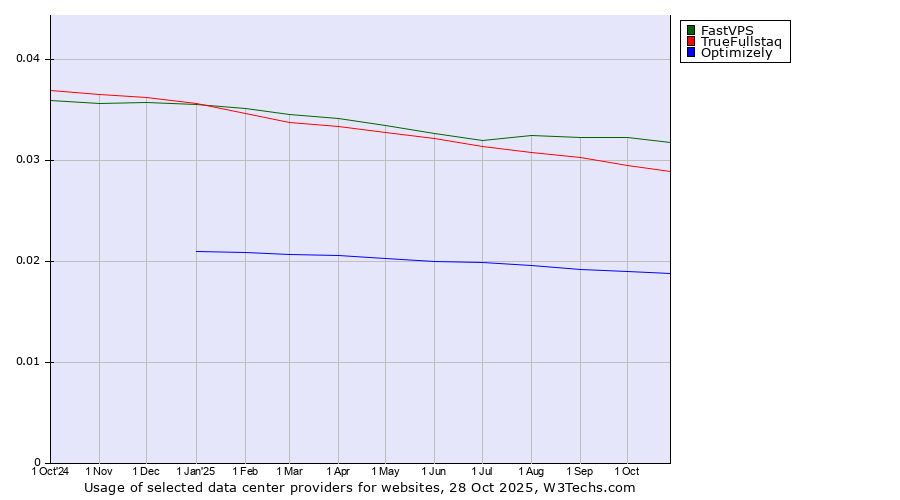 Historical trends in the usage of FastVPS vs. TrueFullstaq vs. Optimizely