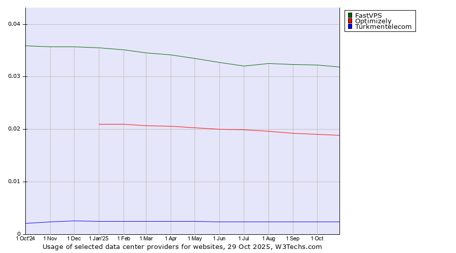 Historical trends in the usage of FastVPS vs. Optimizely vs. Turkmentelecom
