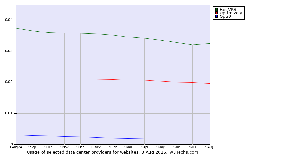Historical trends in the usage of FastVPS vs. Optimizely vs. Opti9