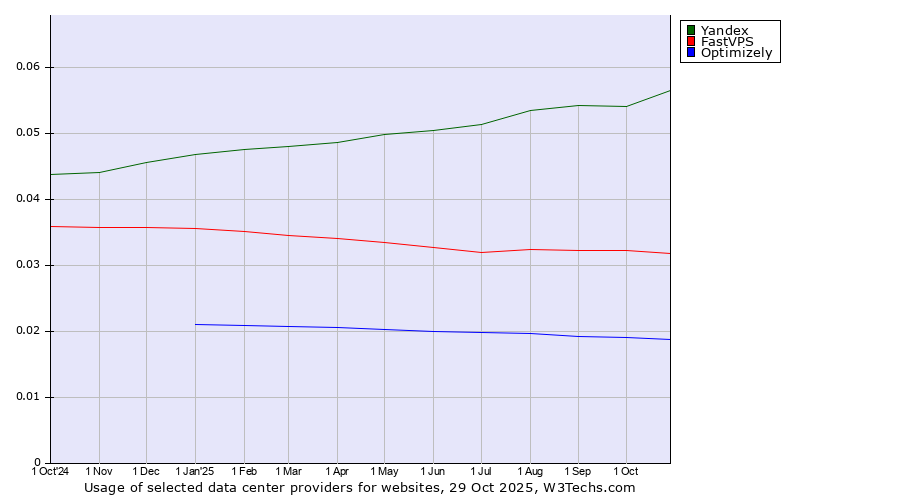 Historical trends in the usage of Yandex vs. FastVPS vs. Optimizely