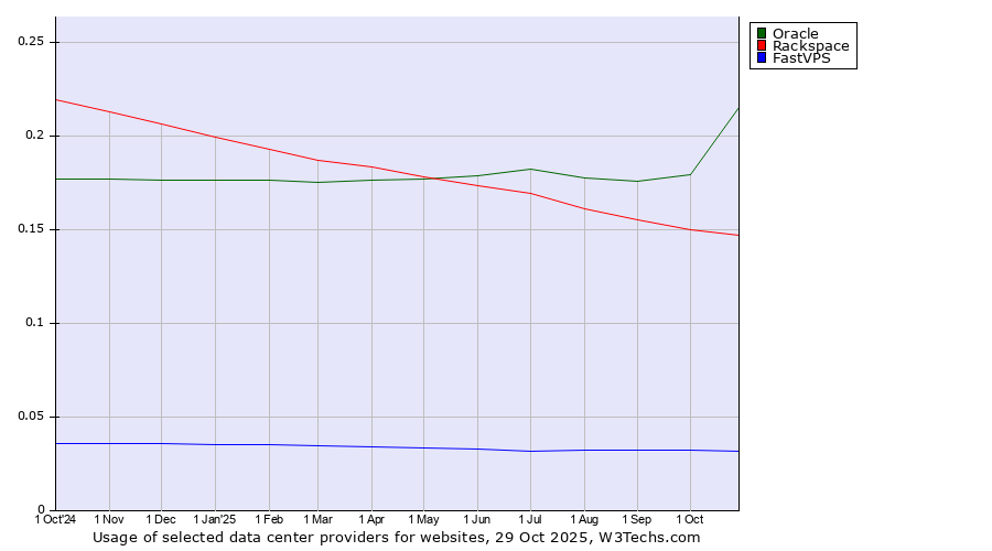 Historical trends in the usage of Oracle vs. Rackspace vs. FastVPS