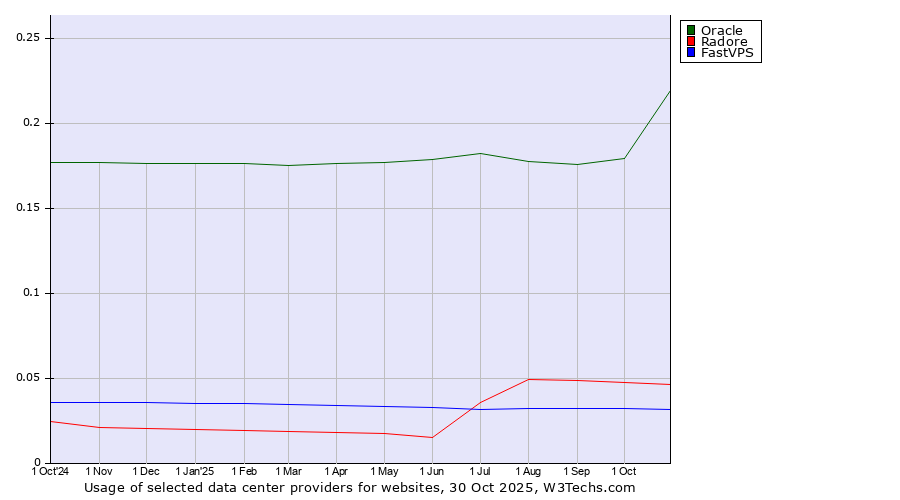 Historical trends in the usage of Oracle vs. Radore vs. FastVPS