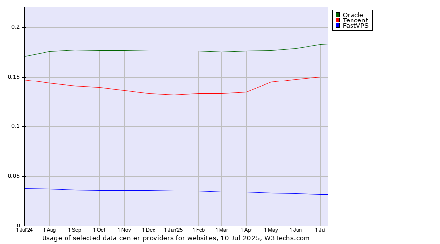 Historical trends in the usage of Oracle vs. Tencent vs. FastVPS