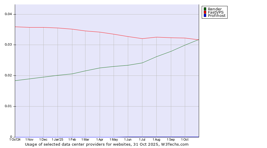 Historical trends in the usage of FastVPS vs. Render vs. Profihost