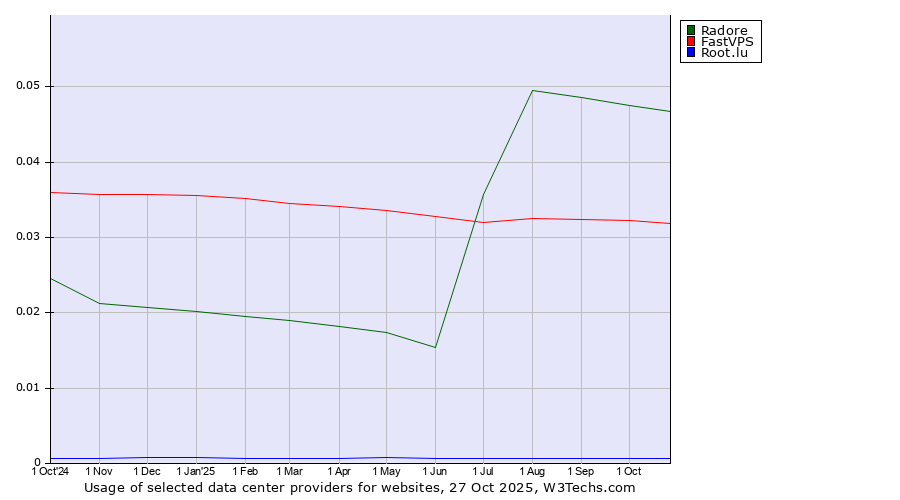 Historical trends in the usage of Radore vs. FastVPS vs. Root.lu