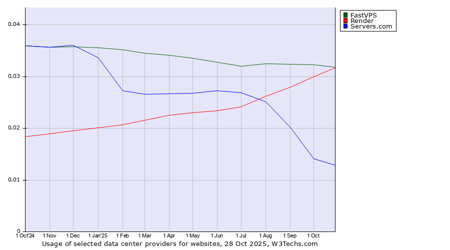Historical trends in the usage of FastVPS vs. Render vs. Servers.com