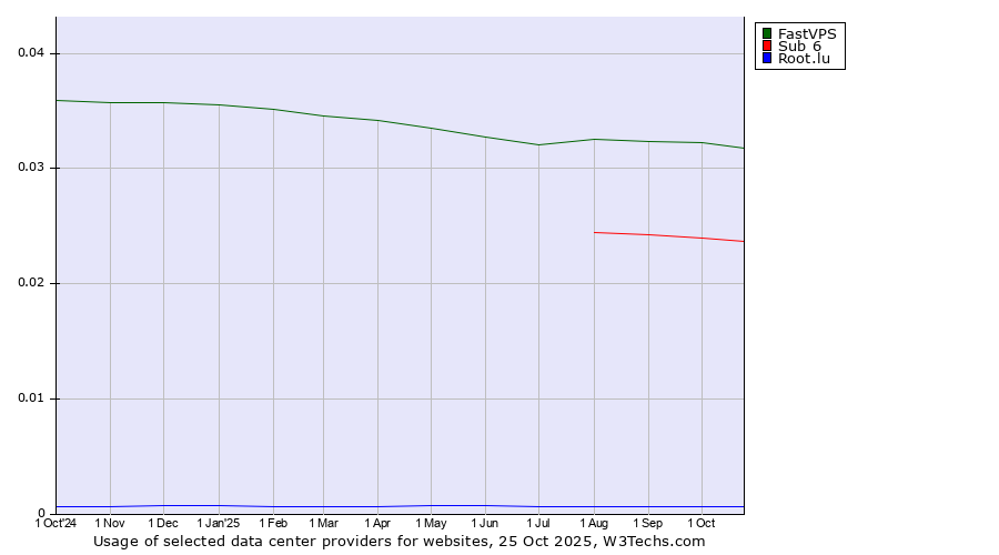Historical trends in the usage of FastVPS vs. Sub 6 vs. Root.lu