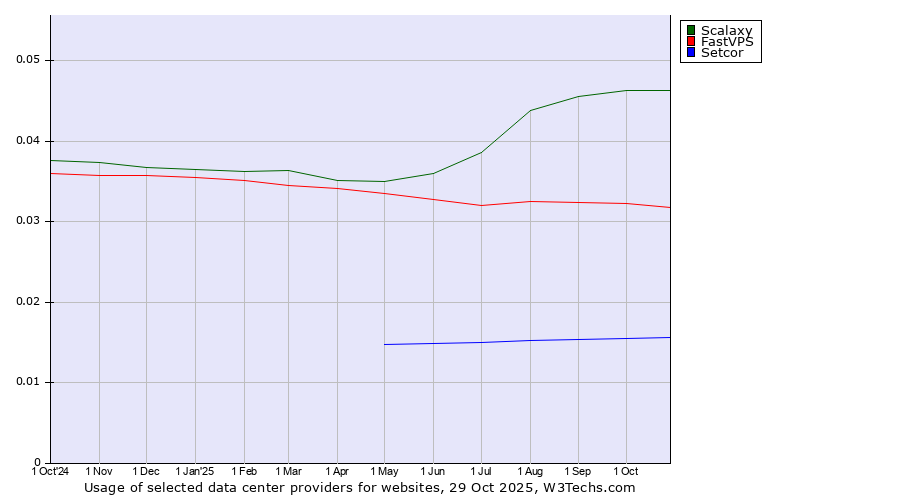 Historical trends in the usage of Scalaxy vs. FastVPS vs. Setcor
