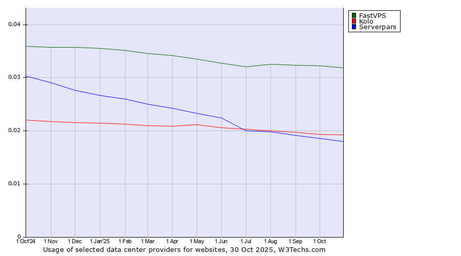 Historical trends in the usage of FastVPS vs. Kolo vs. Serverpars