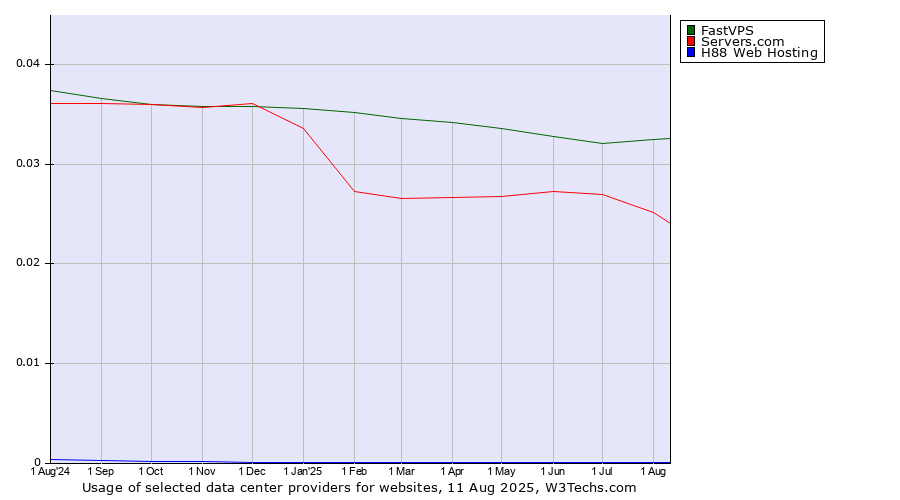 Historical trends in the usage of FastVPS vs. Servers.com vs. H88 Web Hosting