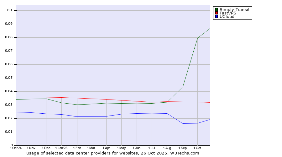 Historical trends in the usage of Simply Transit vs. FastVPS vs. UCloud