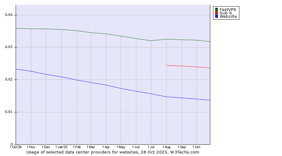 Historical trends in the usage of FastVPS vs. Sub 6 vs. Webzilla