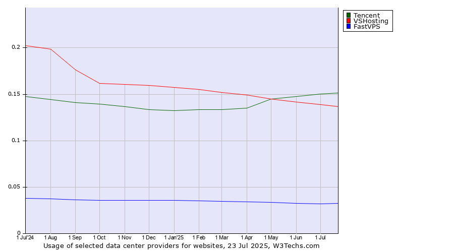 Historical trends in the usage of Tencent vs. VSHosting vs. FastVPS