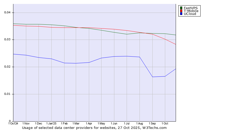 Historical trends in the usage of FastVPS vs. T-Mobile vs. UCloud