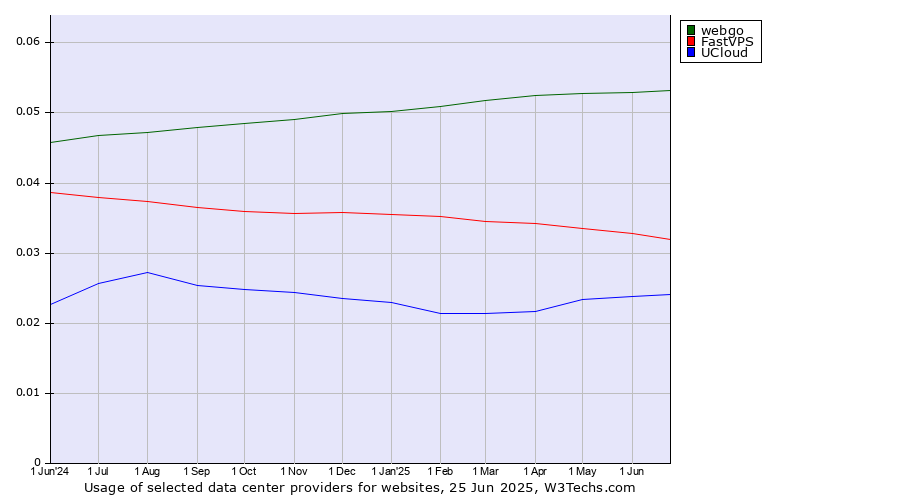 Historical trends in the usage of webgo vs. FastVPS vs. UCloud