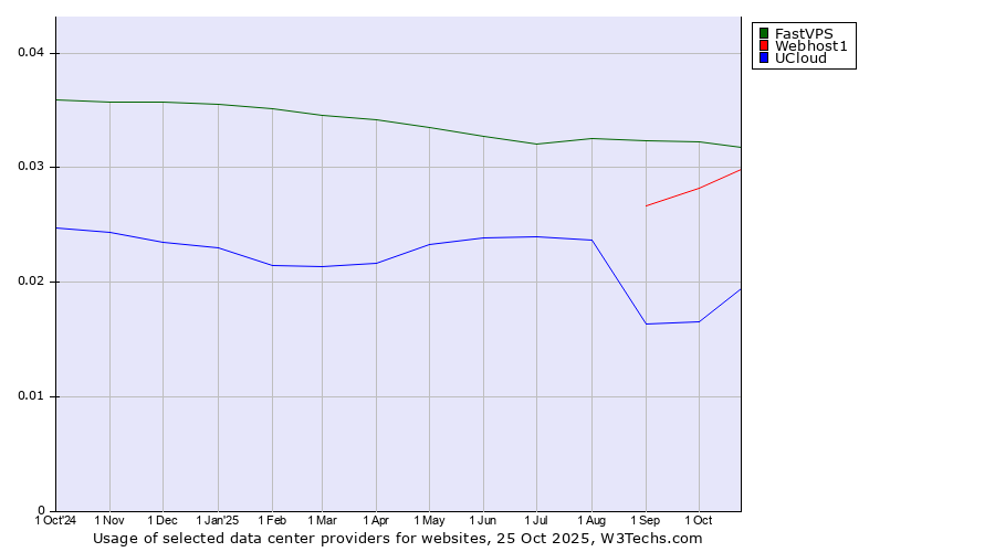 Historical trends in the usage of FastVPS vs. Webhost1 vs. UCloud