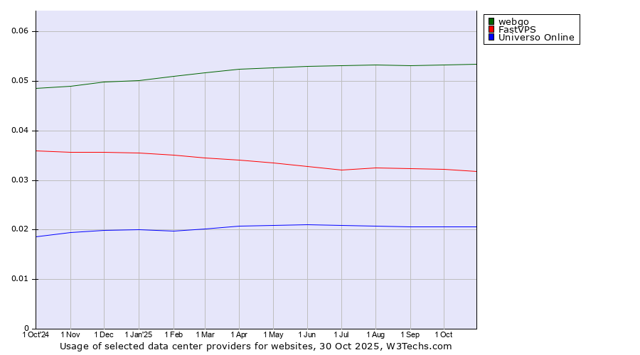 Historical trends in the usage of webgo vs. FastVPS vs. Universo Online