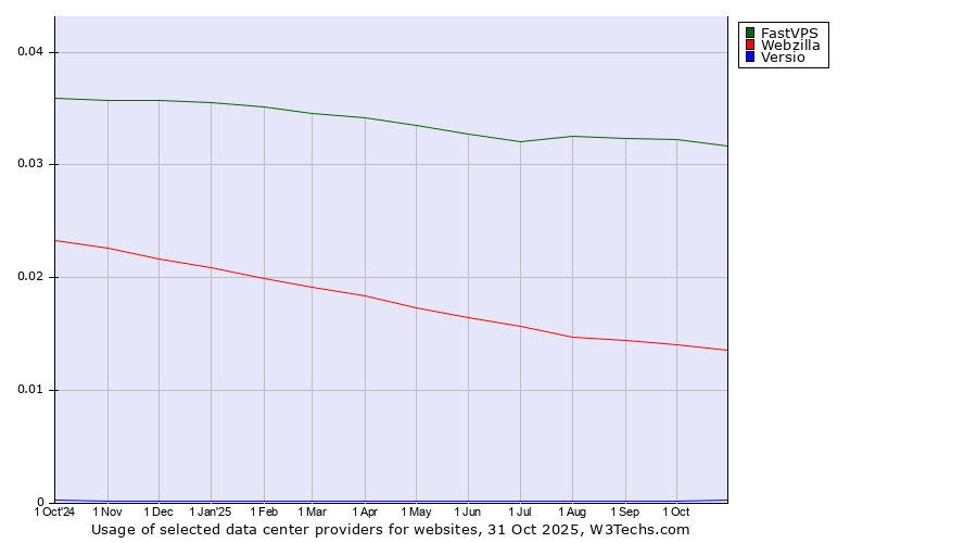 Historical trends in the usage of FastVPS vs. Webzilla vs. Versio