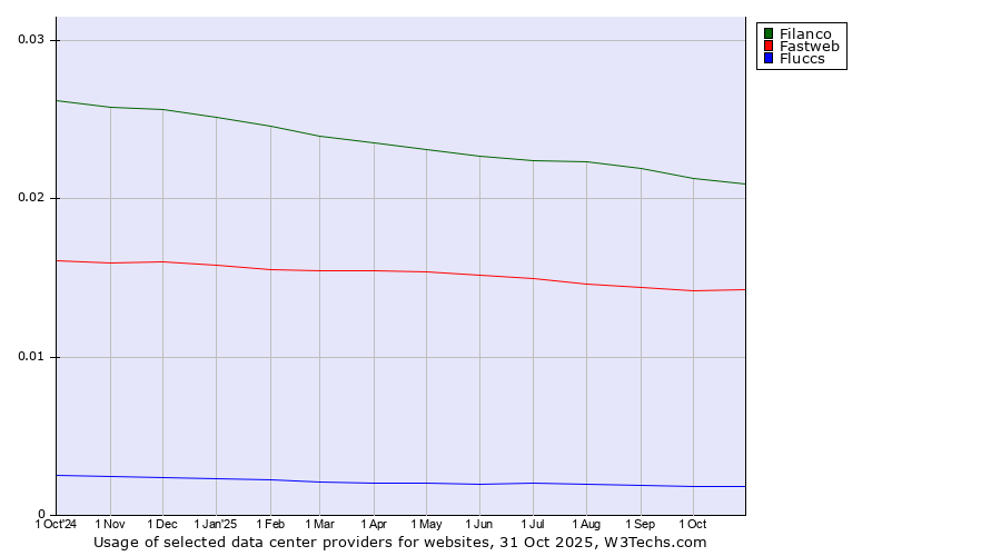 Historical trends in the usage of Filanco vs. Fastweb vs. Fluccs