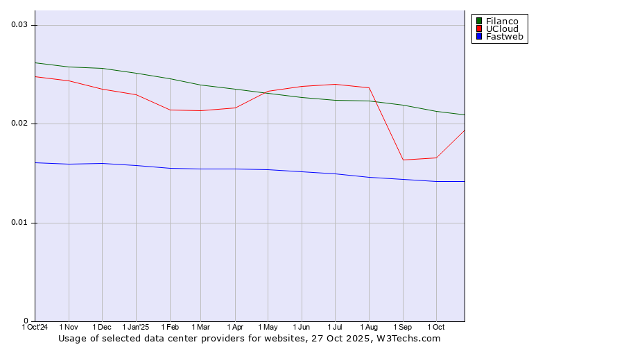 Historical trends in the usage of Filanco vs. UCloud vs. Fastweb