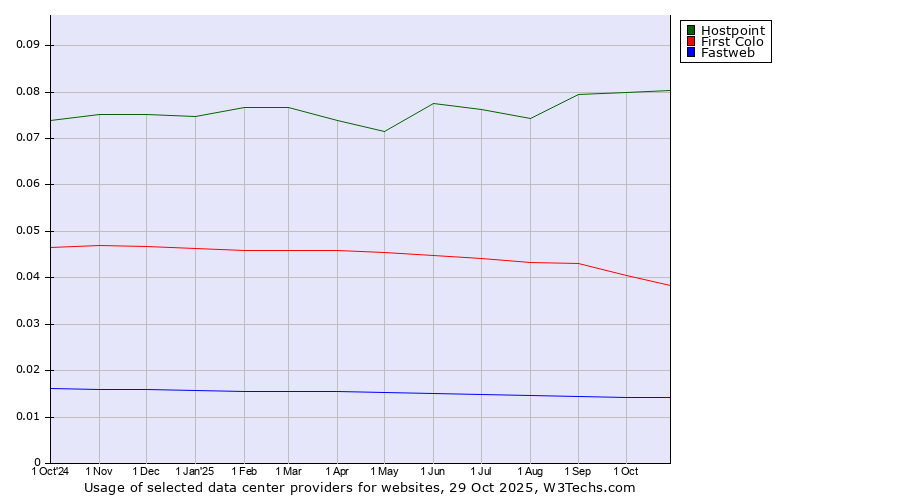 Historical trends in the usage of Hostpoint vs. First Colo vs. Fastweb