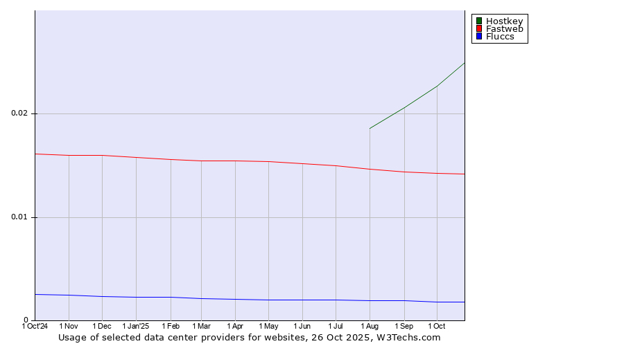 Historical trends in the usage of Hostkey vs. Fastweb vs. Fluccs